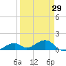 Bow Channel Northest tide chart for Friday, March 29, 2024