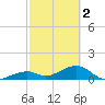 Bow Channel Northest tide chart for Saturday, March 2, 2024