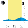 Bow Channel Northest tide chart for Sunday, March 3, 2024