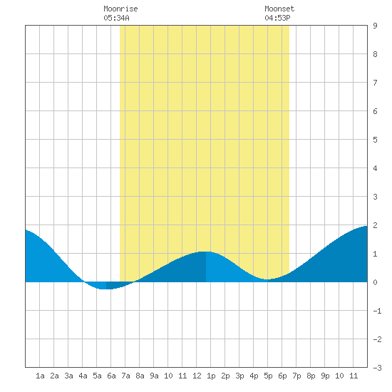 Bow Channel Northest tide chart for Friday, March 8, 2024