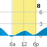 Bow Channel Northest tide chart for Friday, March 8, 2024