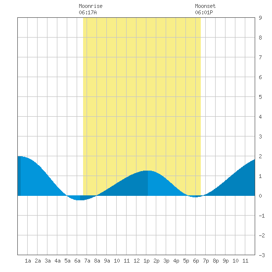Bow Channel Northest tide chart for Saturday, March 9, 2024