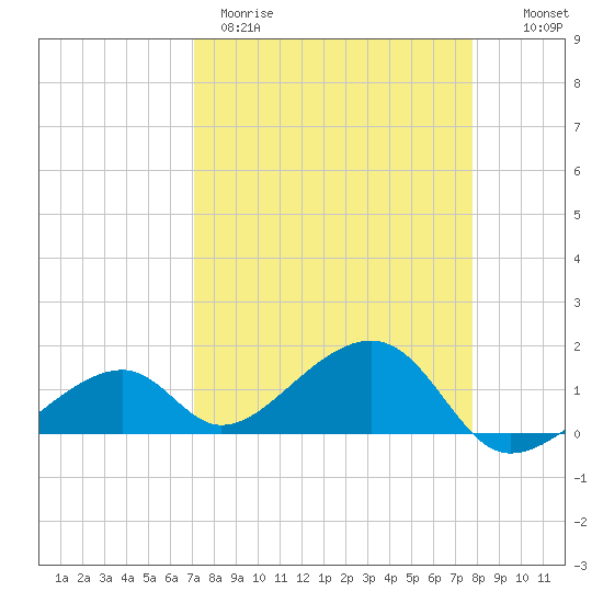 Bow Channel Northest tide chart for Wednesday, April 10, 2024