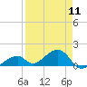 Bow Channel Northest tide chart for Thursday, April 11, 2024