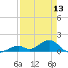 Bow Channel Northest tide chart for Saturday, April 13, 2024