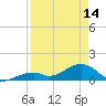 Bow Channel Northest tide chart for Sunday, April 14, 2024