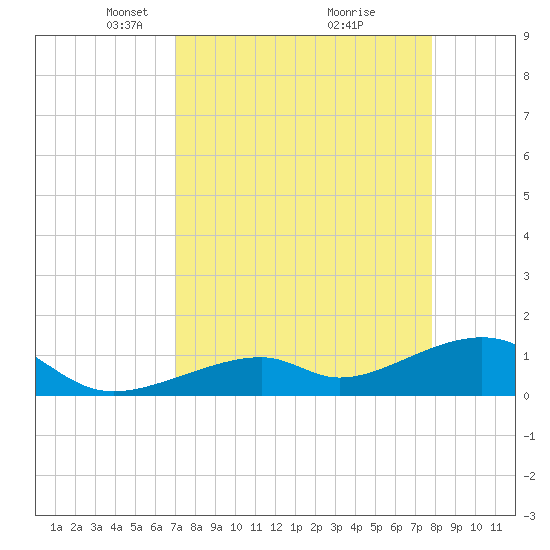 Bow Channel Northest tide chart for Wednesday, April 17, 2024