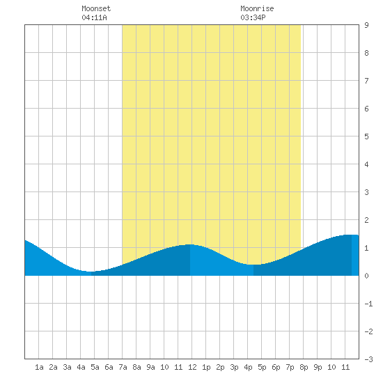 Bow Channel Northest tide chart for Thursday, April 18, 2024