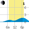 Bow Channel Northest tide chart for Monday, April 1, 2024
