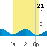 Bow Channel Northest tide chart for Sunday, April 21, 2024