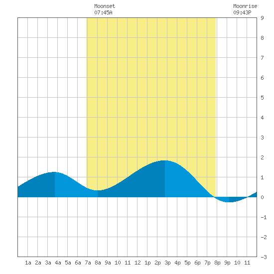 Bow Channel Northest tide chart for Thursday, April 25, 2024