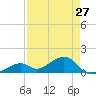 Bow Channel Northest tide chart for Saturday, April 27, 2024