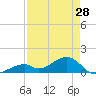 Bow Channel Northest tide chart for Sunday, April 28, 2024