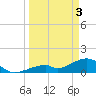 Bow Channel Northest tide chart for Wednesday, April 3, 2024
