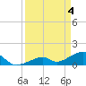 Bow Channel Northest tide chart for Thursday, April 4, 2024