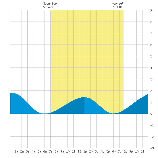 Bow Channel Northest tide chart for Saturday, April 6, 2024