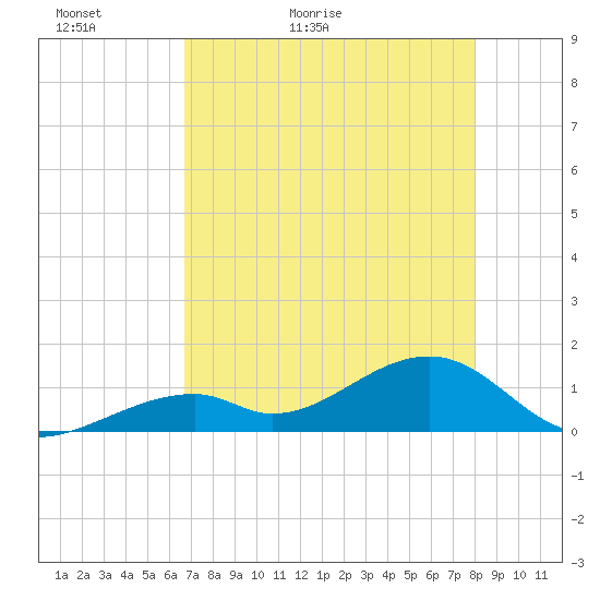 Bow Channel Northest tide chart for Monday, May 13, 2024