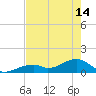 Bow Channel Northest tide chart for Tuesday, May 14, 2024