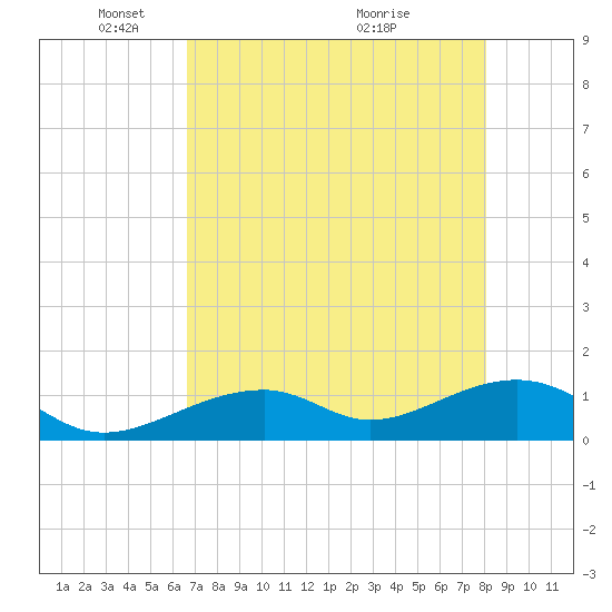 Bow Channel Northest tide chart for Thursday, May 16, 2024