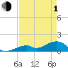 Bow Channel Northest tide chart for Wednesday, May 1, 2024