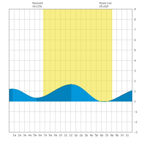 Bow Channel Northest tide chart for Monday, May 20, 2024