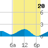 Bow Channel Northest tide chart for Monday, May 20, 2024