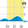 Bow Channel Northest tide chart for Saturday, May 25, 2024