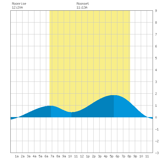 Bow Channel Northest tide chart for Tuesday, May 28, 2024