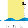 Bow Channel Northest tide chart for Friday, May 31, 2024
