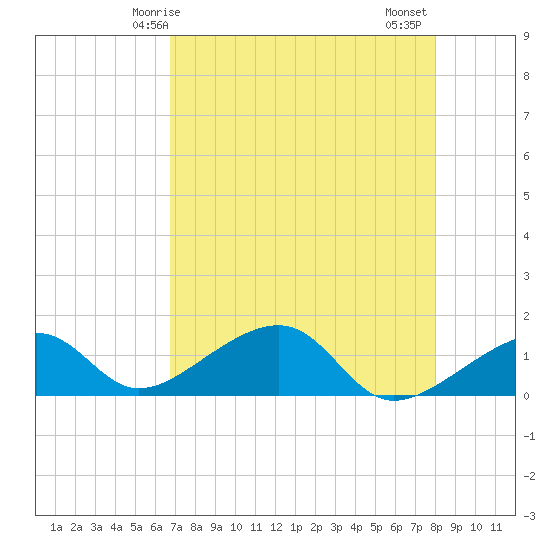 Bow Channel Northest tide chart for Sunday, May 5, 2024