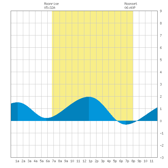 Bow Channel Northest tide chart for Monday, May 6, 2024