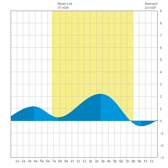 Bow Channel Northest tide chart for Thursday, May 9, 2024