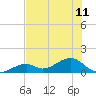 Bow Channel Northest tide chart for Tuesday, June 11, 2024