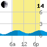 Bow Channel Northest tide chart for Friday, June 14, 2024