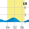 Bow Channel Northest tide chart for Tuesday, June 18, 2024