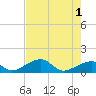 Bow Channel Northest tide chart for Saturday, June 1, 2024