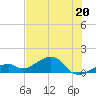 Bow Channel Northest tide chart for Thursday, June 20, 2024