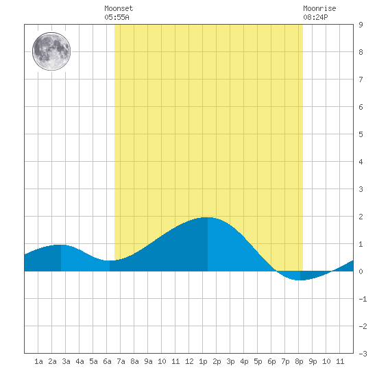 Bow Channel Northest tide chart for Friday, June 21, 2024
