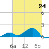 Bow Channel Northest tide chart for Monday, June 24, 2024