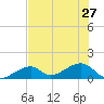 Bow Channel Northest tide chart for Thursday, June 27, 2024