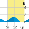 Bow Channel Northest tide chart for Monday, June 3, 2024