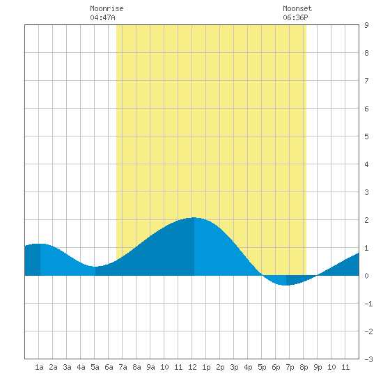 Bow Channel Northest tide chart for Tuesday, June 4, 2024