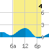Bow Channel Northest tide chart for Tuesday, June 4, 2024