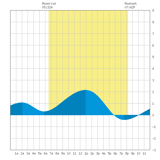 Bow Channel Northest tide chart for Wednesday, June 5, 2024