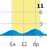 Bow Channel Northest tide chart for Thursday, July 11, 2024