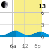 Bow Channel Northest tide chart for Saturday, July 13, 2024
