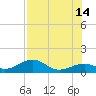 Bow Channel Northest tide chart for Sunday, July 14, 2024