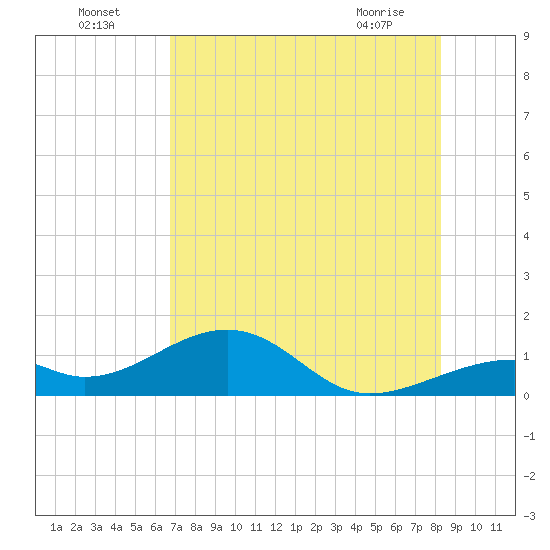 Bow Channel Northest tide chart for Tuesday, July 16, 2024
