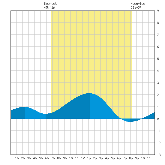Bow Channel Northest tide chart for Saturday, July 20, 2024