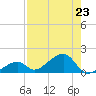 Bow Channel Northest tide chart for Tuesday, July 23, 2024